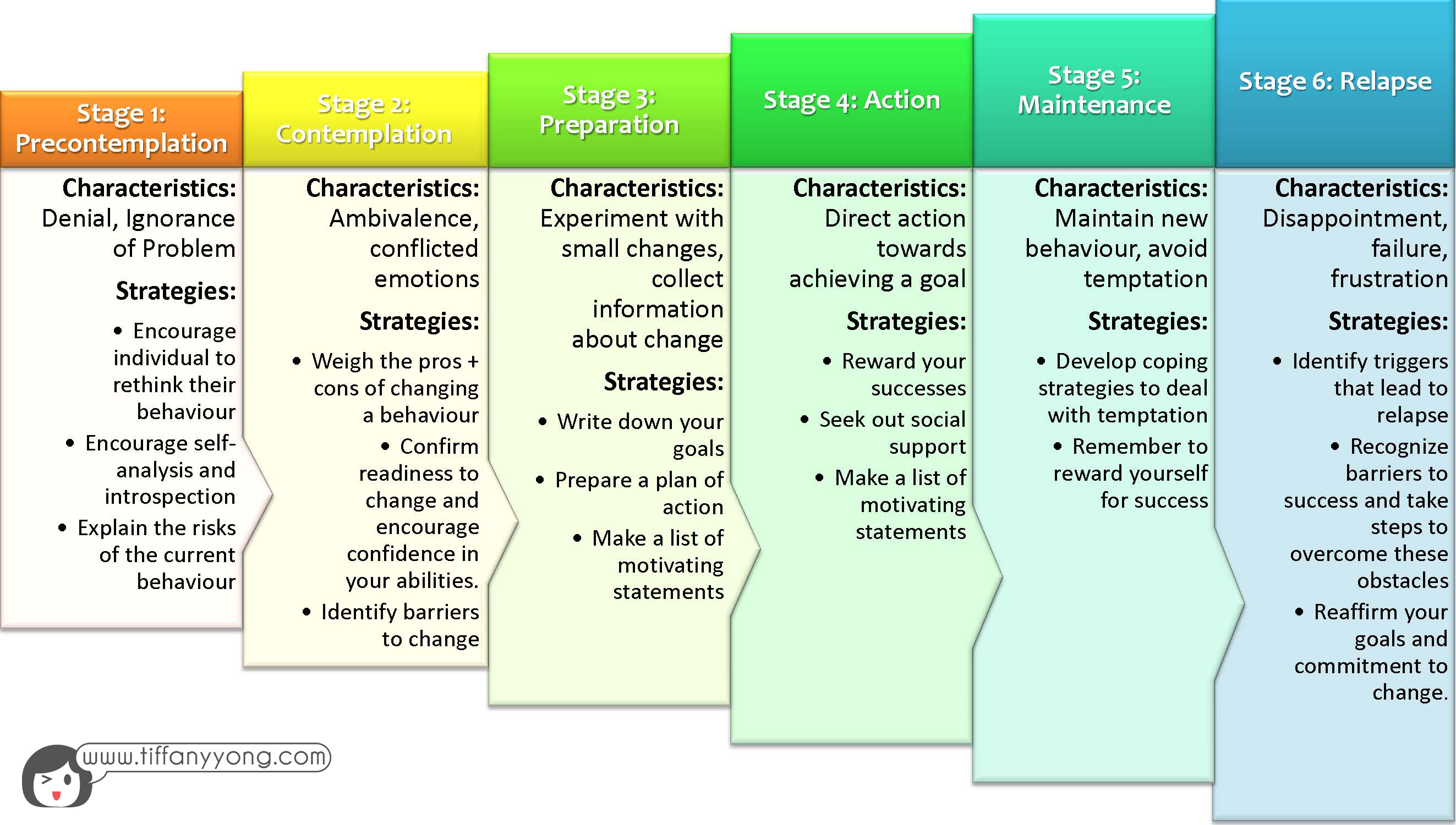 Stages of change Case by case... Social Work, Public